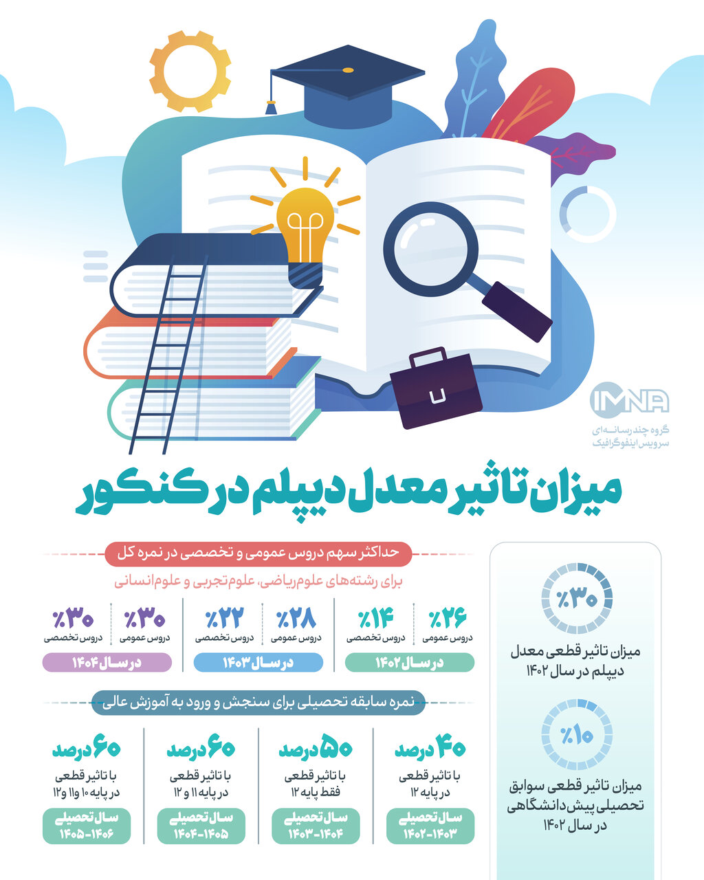 معدل دیپلم و سوابق تحصیلی در کنکور چه تاثیری دارد؟ + جزئیات