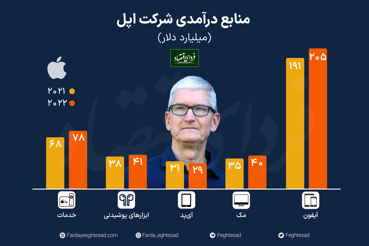 نگاهی به منابع درآمدی شرکت اپل - اینفوگرافیک