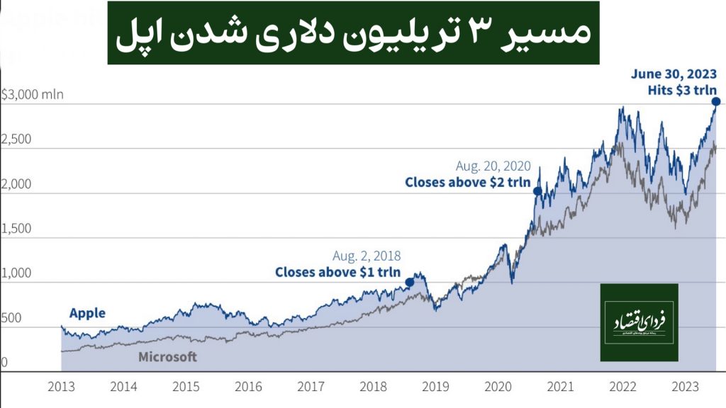 ارزش اپل به ۳ تریلیون دلار رسید
