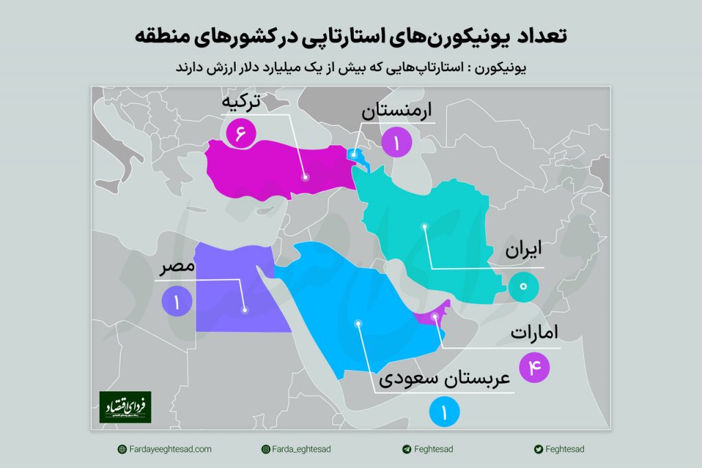 وعده جدید دولت: ایجاد ۱۰ یونیکورن استارتاپی تا سه سال آینده
