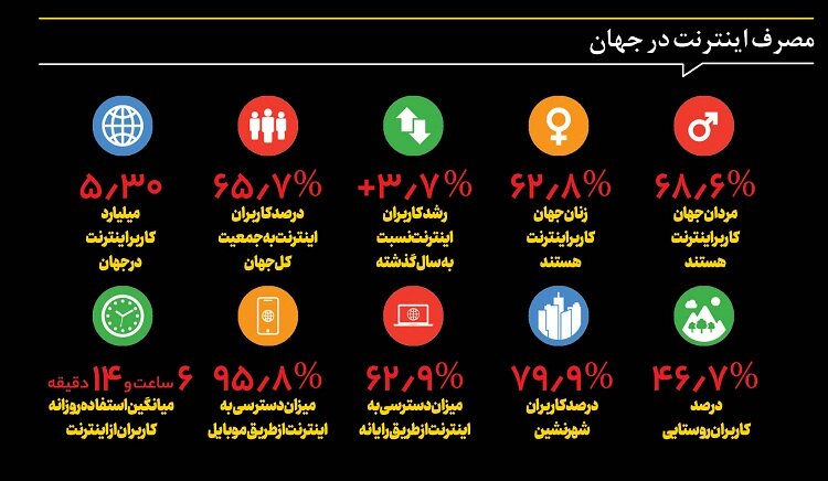 مصرف اینترنت در جهان چقدر است؟
