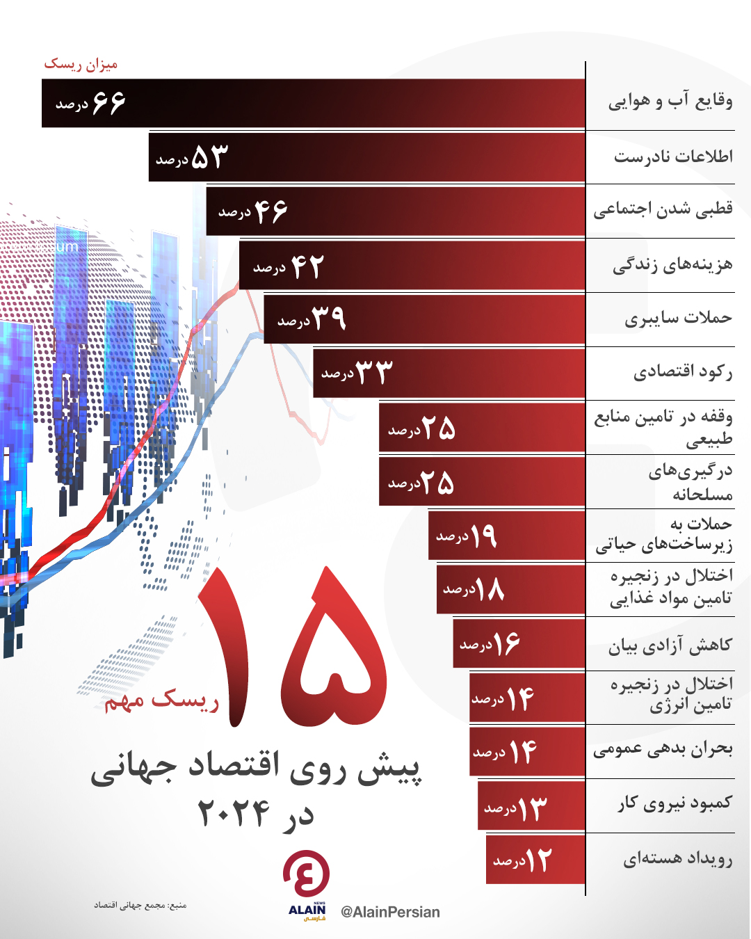 ریسک‌های مهم پیش روی اقتصاد جهانی در سال ۲۰۲۴