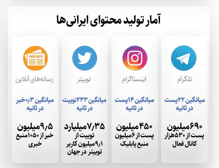 اینفوگرافیک آمار تولید محتوای ایرانی ها در شبکه‌های اجتماعی خارجی
