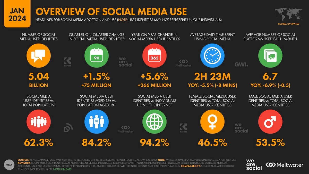 بیش از ۵ میلیارد نفر از شبکه‌های اجتماعی استفاده می‌کنند