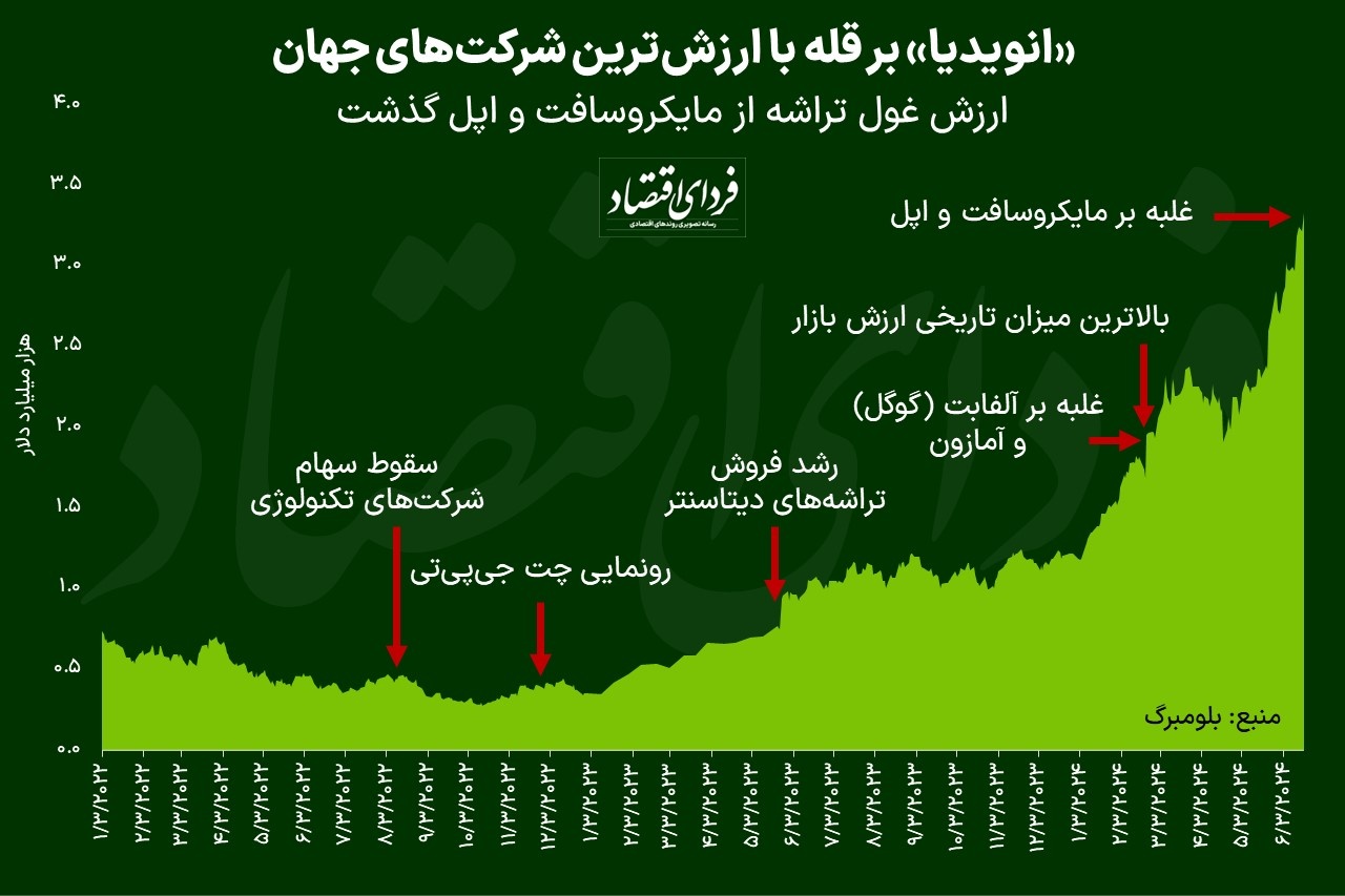 «انویدیا» با عبور از اپل و مایکروسافت با ارزش‌ترین شرکت جهان شد