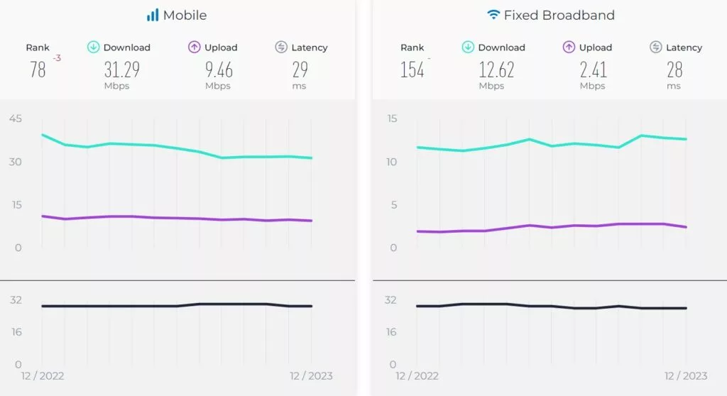 گزارش جدید Speedtest از کاهش سرعت اینترنت موبایل و ثابت در ایران خبر می‌دهد
