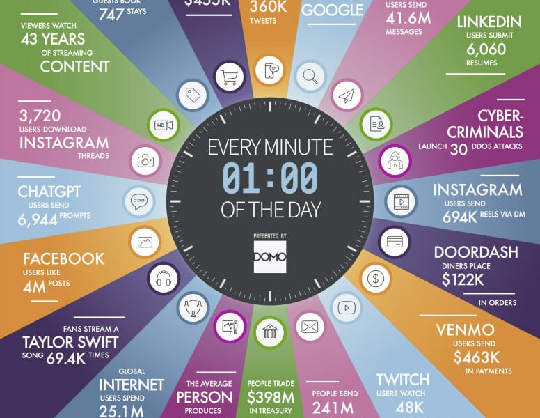 کاربران در سال 2023 بیش از 1.3 تریلیون ساعت آنلاین بوده‌اند