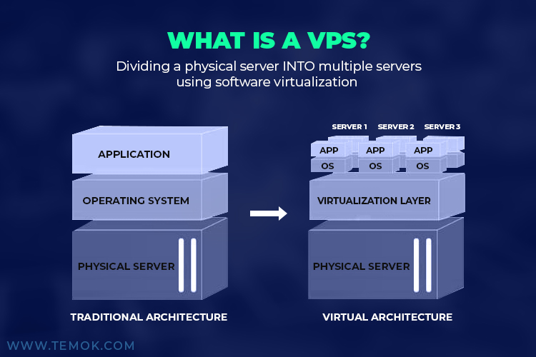 VPS چیست و چه کاربردی های دارد ؟