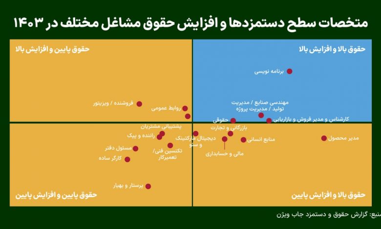 کدام مشاغل بالاترین دستمزد را در سال ۱۴۰۲ داشتند؟
