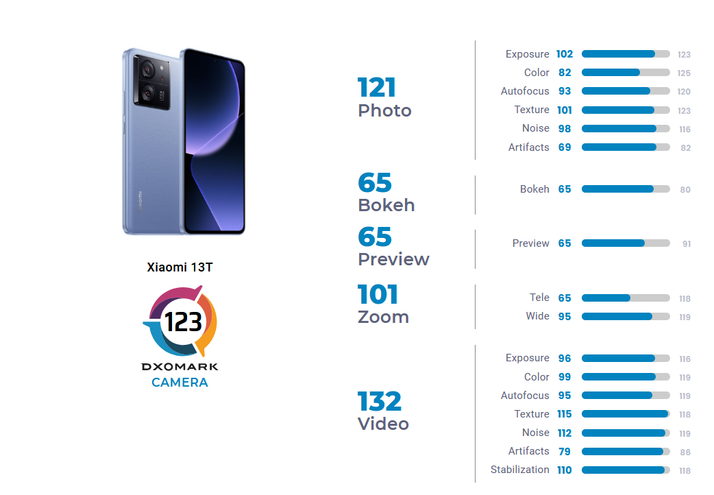 شیائومی 13T در رتبه ۶۰ وبسایت DxOMark قرار گرفت
