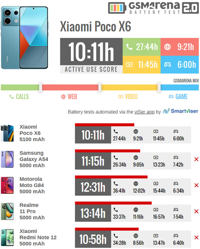 عمر باتری پوکو X6 شیائومی
