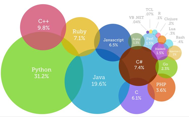 بهترین زبان های برنامه نویسی کدام است؟
