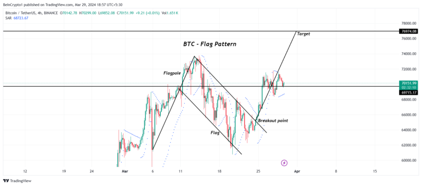 هاوینگ ۲۰۲۴؛ پیش بینی قیمت بیت کوین، سولانا و فانتوم