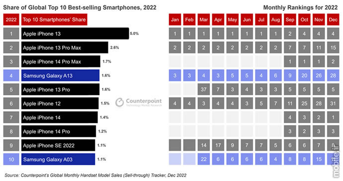 گوشی آیفون 13 پرفروش‌ترین گوشی هوشمند سال 2022 - فقط 2 مول گوشی اندرویدی در لیست 10 گوشی پر فروش سال!
