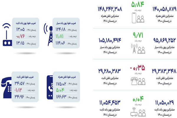 آخرین آمار مشترکین اینترنت همراه و ثابت در کشور
