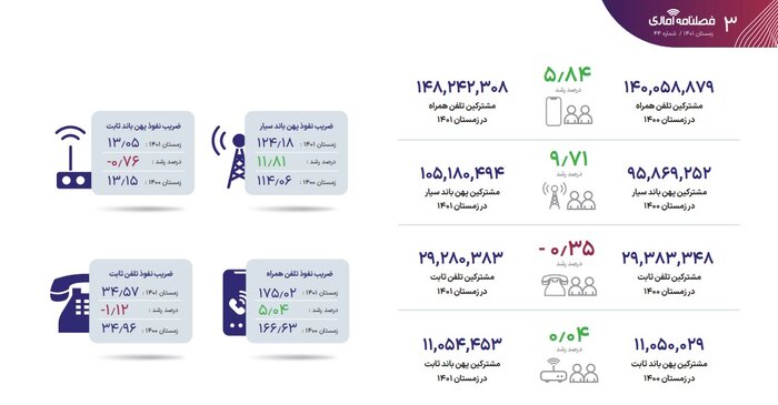 تعداد کاربران اینترنت کشور از ۱۱۶ میلیون عبور کرد
