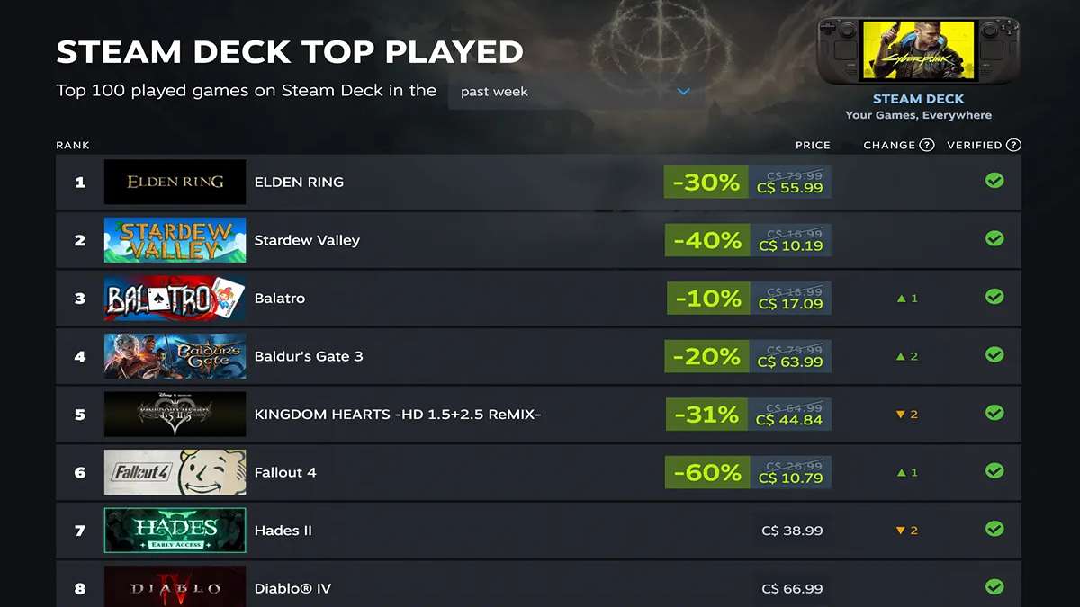 محبوب‌ترین بازی‌های Steam Deck معرفی شد
