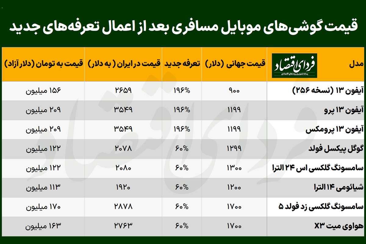 قیمت گوشی های موبایل مسافری بعد از اعمال تعرفه های جدید