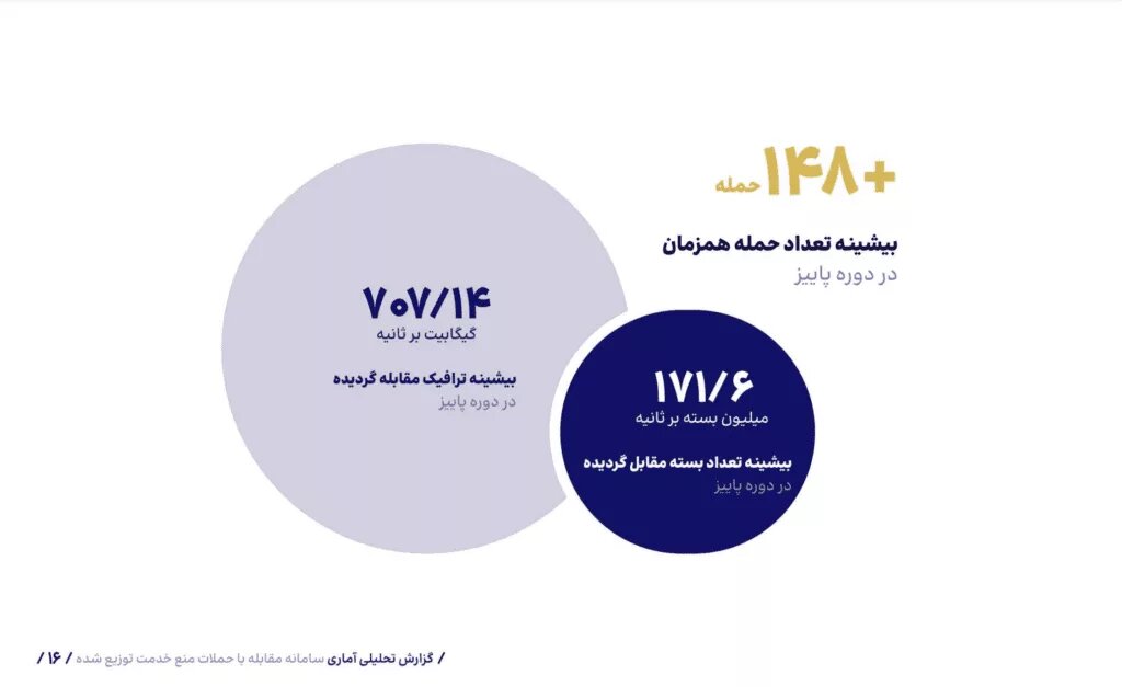 تعداد حملات سایبری