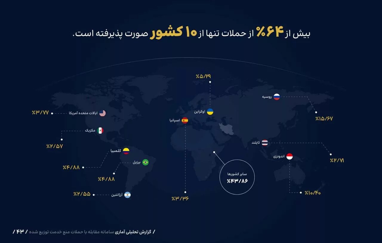 کشورهای که حمله سایبری کرده اند