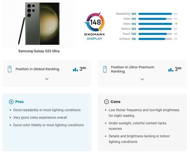 صفحه نمایش گلکسی اس ۲۳ اولترا در تست‌ دگزومارک، یک شکست بزرگ را ثبت کرد!
