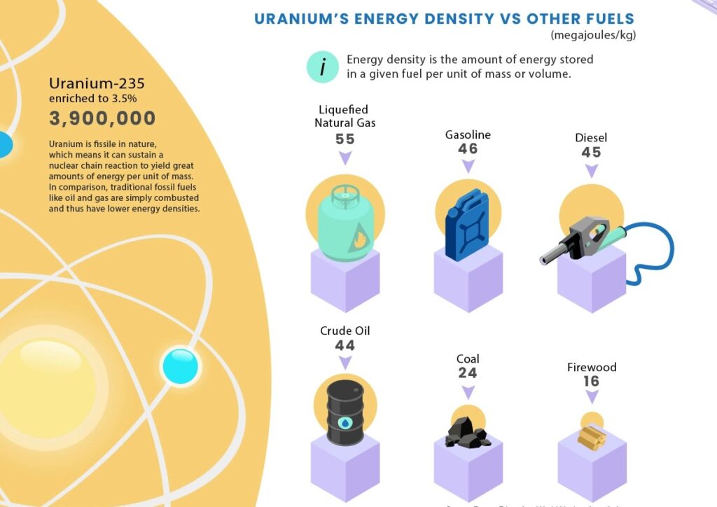 اورانیوم، مقایسه کارآیی سوخت هسته ای با سوخت های فسیلی + تصویری