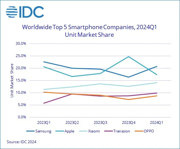 آمار فروش گوشی 5 شرکت اول در دنیا