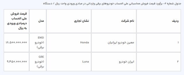 برآورد قیمت فروش محاسباتی علی الحساب خودروهای برقی وارداتی در مبادی ورودی