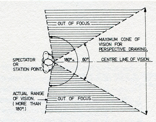 بهبود دید مخروطی-Conical vision
