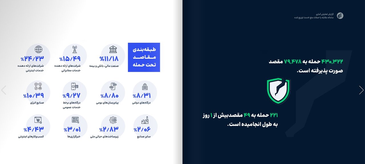 تعداد حملات سایبری