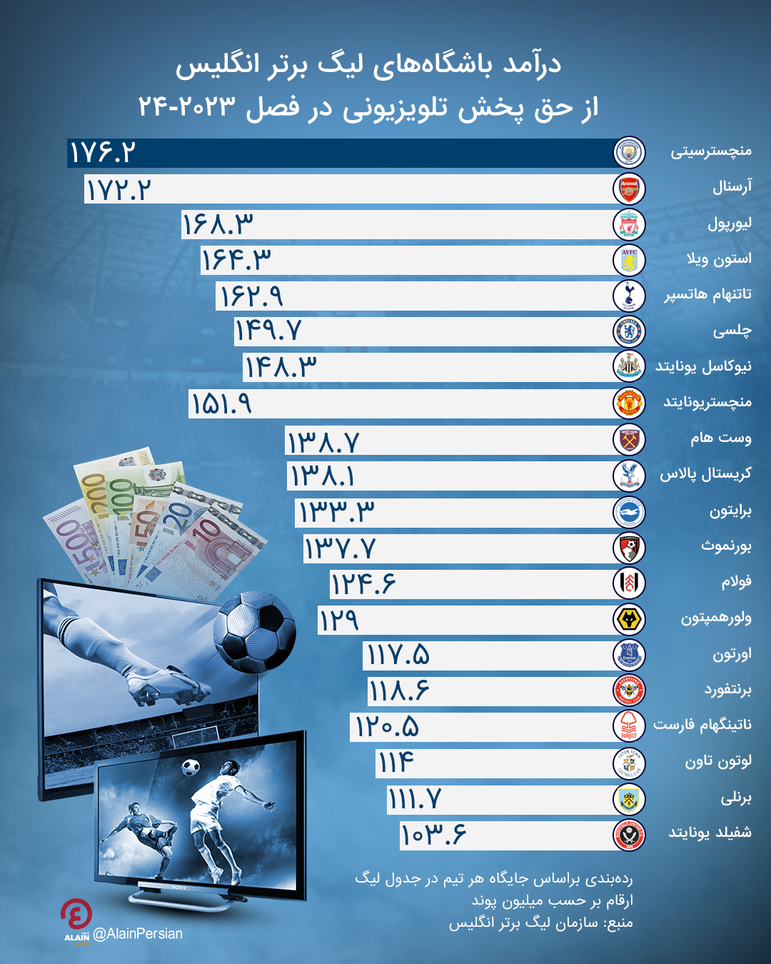 جدول درآمد تیم های فوتبال انگلیس از حق پخش تلویزیونی