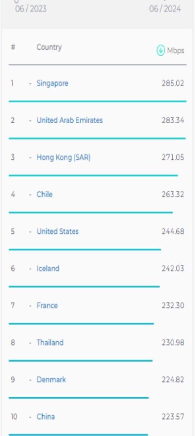 سرعت اینترنت در سایر کشورها