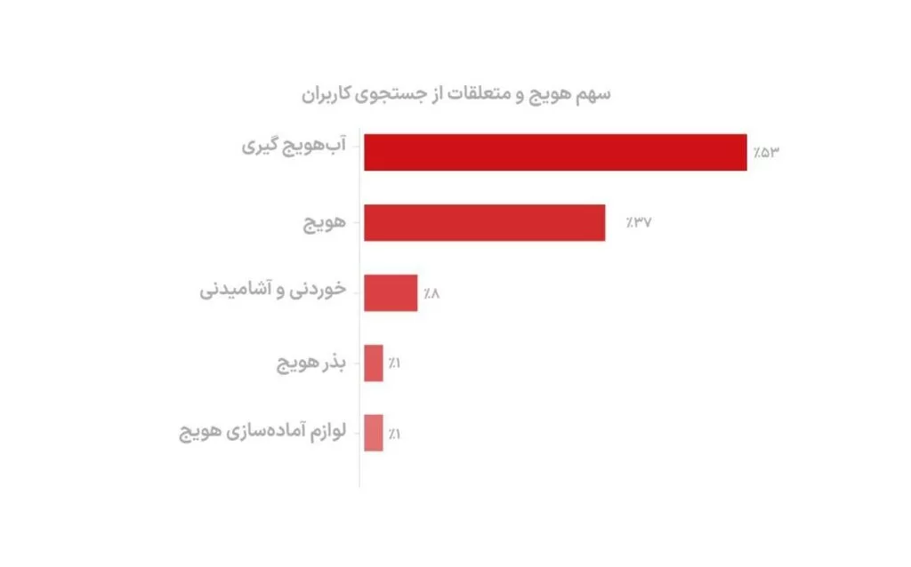 سهم جستجو هویج در دیوار