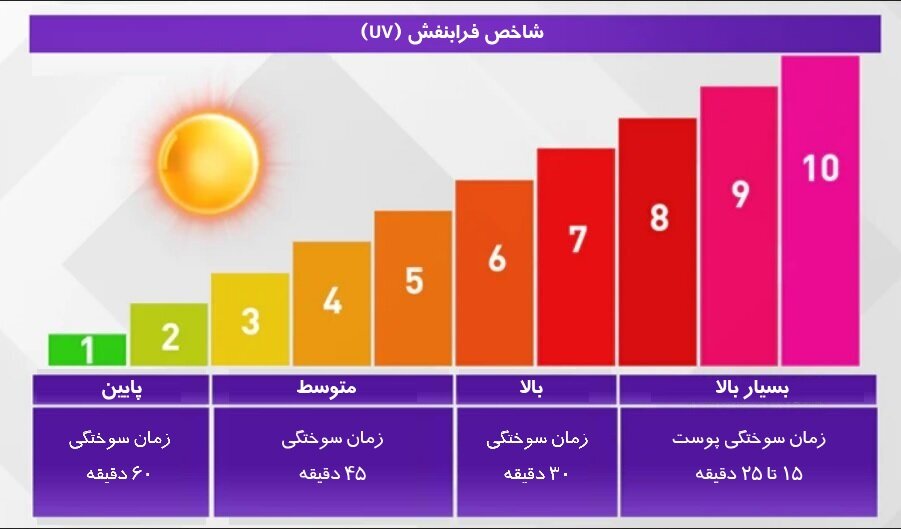 شاخص فرابنفش UV