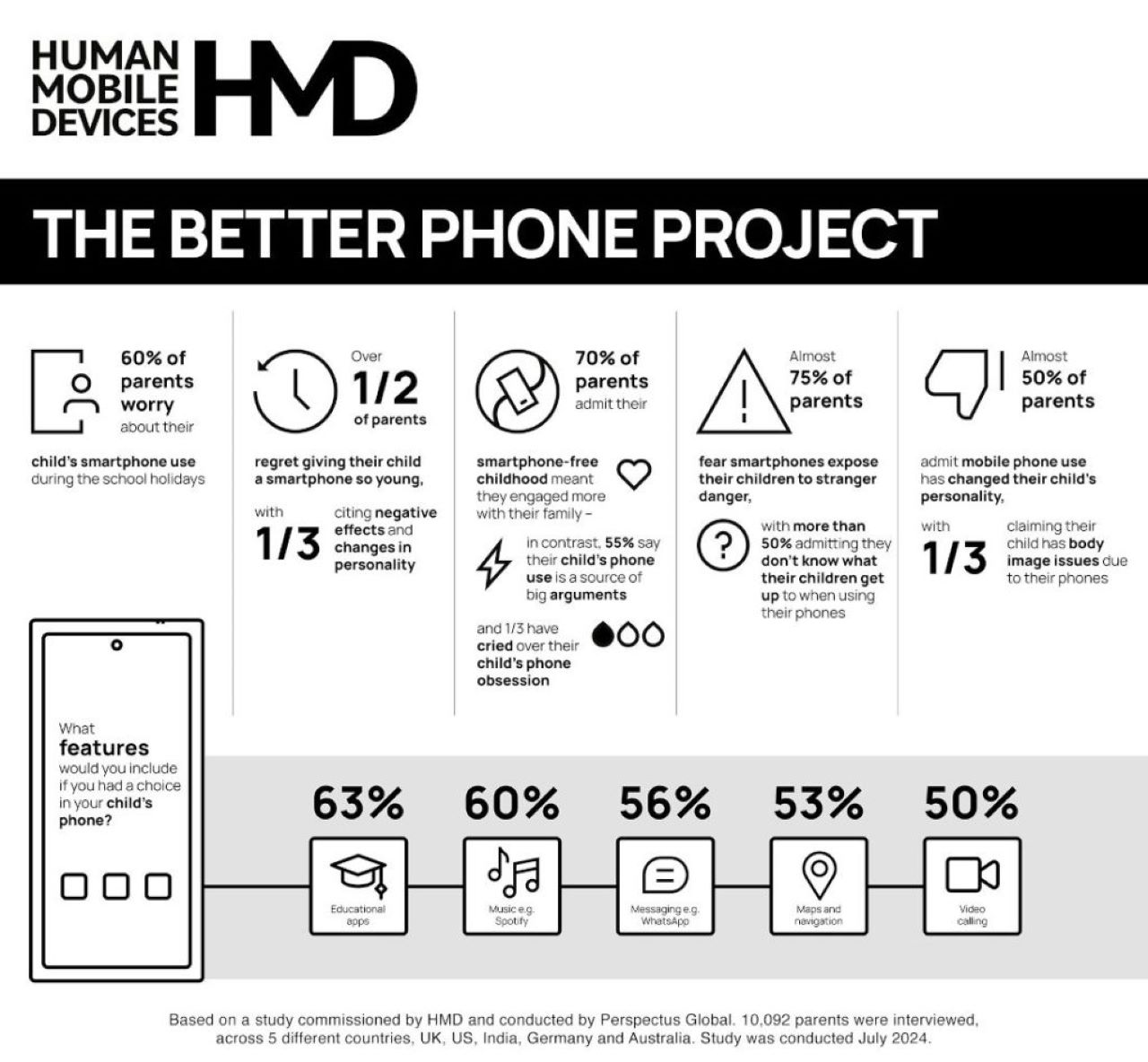 شرکت HMD پیش‌تر با راه‌اندازی پروژه “The Better Phone Project” به منظور کاهش اثرات منفی فناوری بر کودکان، اقدامات مشابهی انجام داده بود