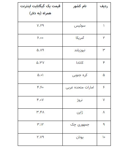 قیمت اینترنت موبایل در کشورهای مختلف به دلار