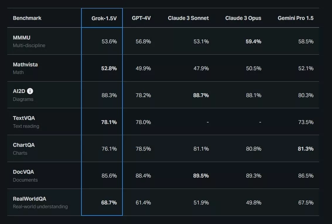 مقایسه Grok-1.5V با دیگر ابزار هوش مصنوعی مشابه