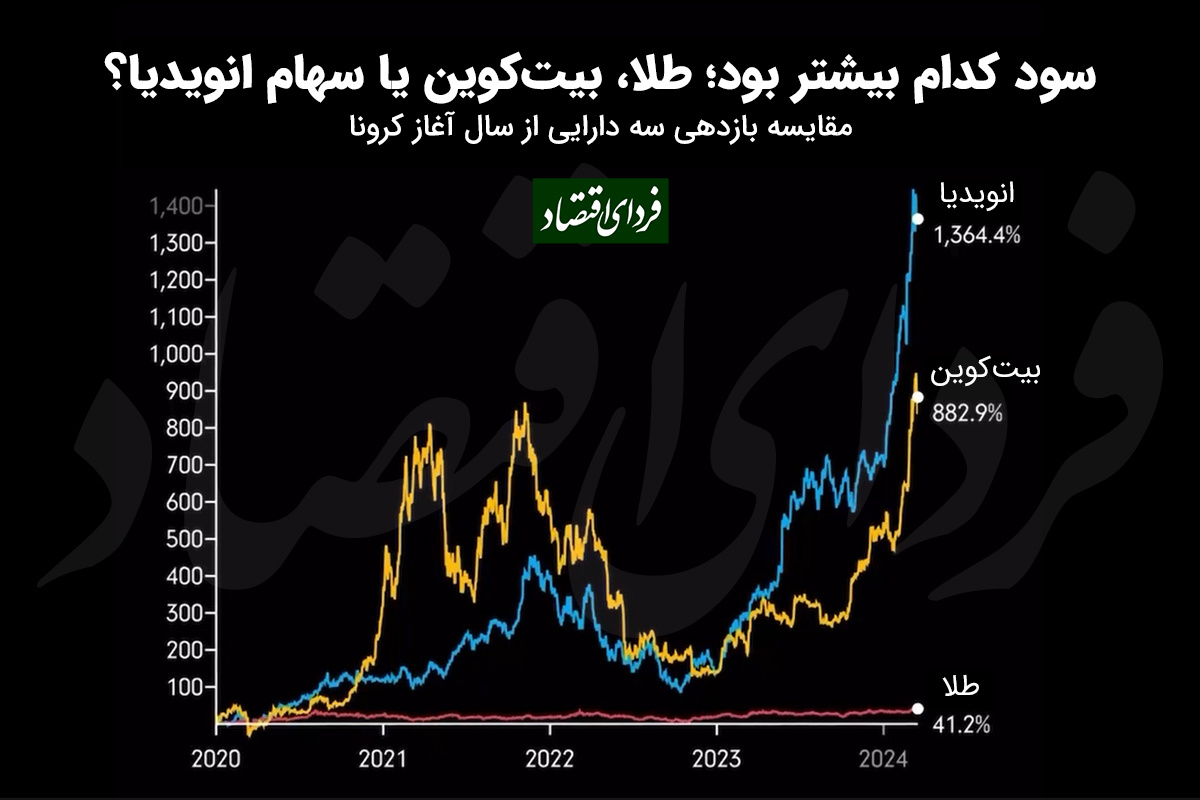 مقایسه سهام انویدیا با طلا و بیت کوین